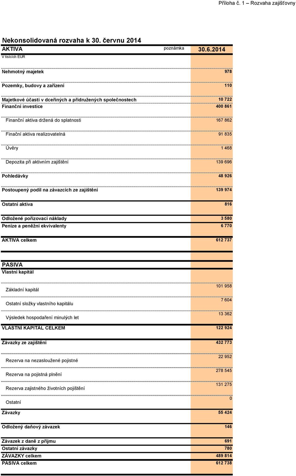 splatnosti 167 862 Finační aktiva realizovatelná 91 835 Úvěry 1 468 Depozita při aktivním zajištění 139 696 Pohledávky 48 926 Postoupený podíl na závazcích ze zajištění 139 974 Ostatní aktiva 816