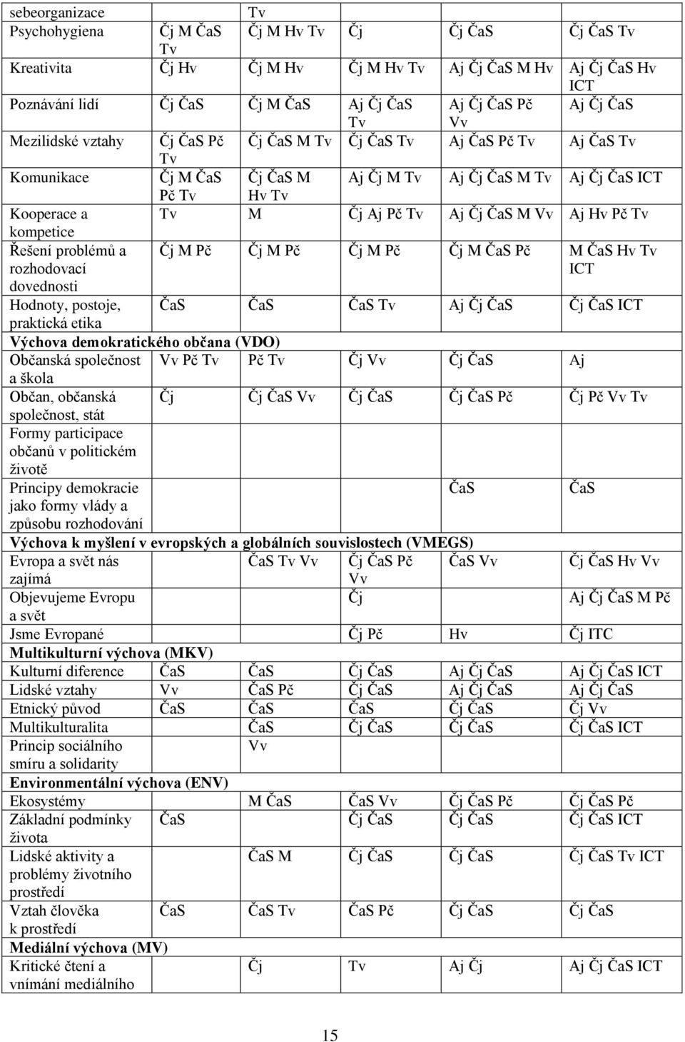 Aj Čj ČaS M Vv Aj Hv Pč Tv kompetice Řešení problémů a rozhodovací Čj M Pč Čj M Pč Čj M Pč Čj M ČaS Pč M ČaS Hv Tv ICT dovednosti Hodnoty, postoje, ČaS ČaS ČaS Tv Aj Čj ČaS Čj ČaS ICT praktická etika