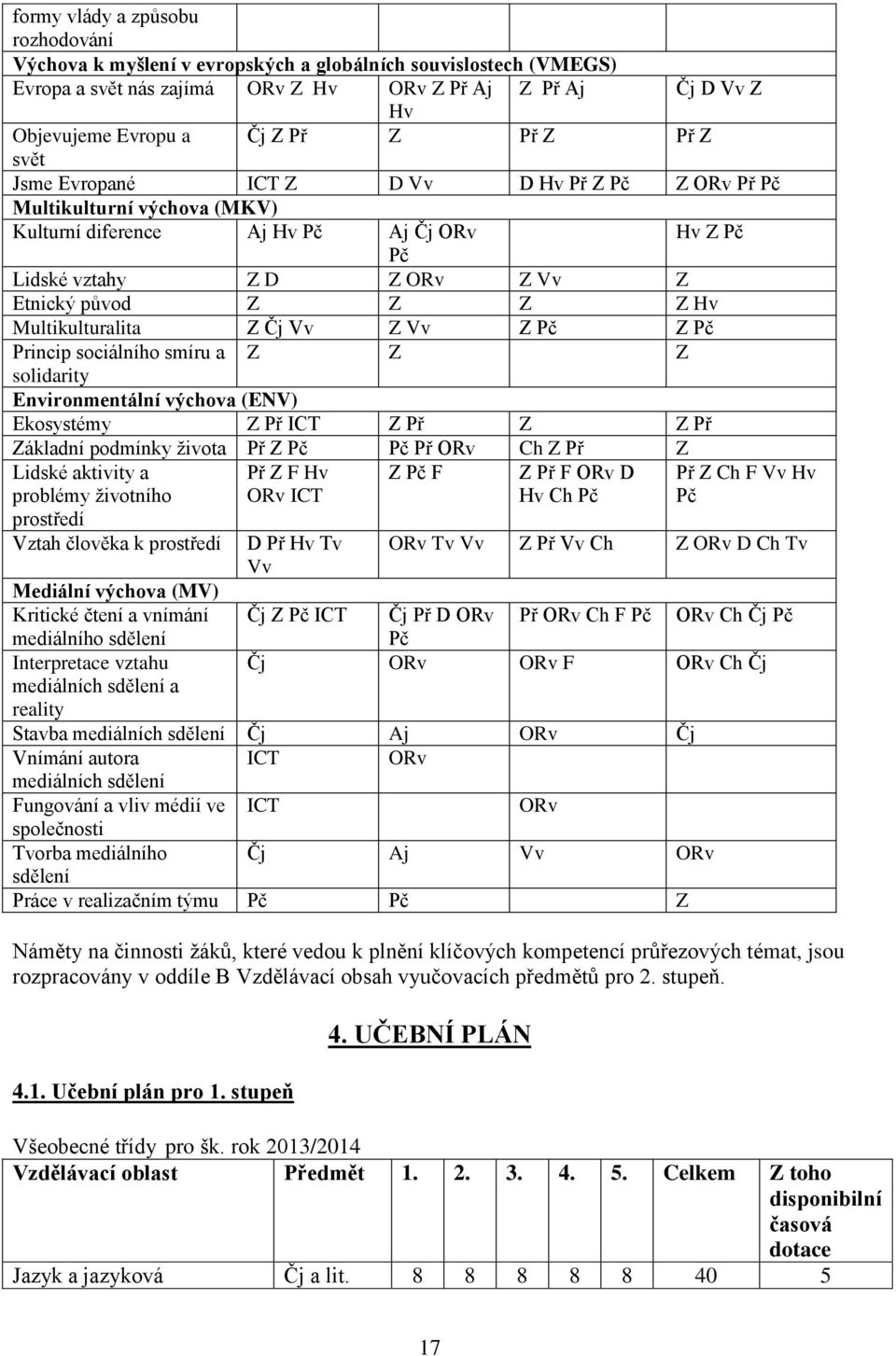 Multikulturalita Z Čj Vv Z Vv Z Pč Z Pč Princip sociálního smíru a Z Z Z solidarity Environmentální výchova (ENV) Ekosystémy Z Př ICT Z Př Z Z Př Základní podmínky života Př Z Pč Pč Př ORv Ch Z Př Z