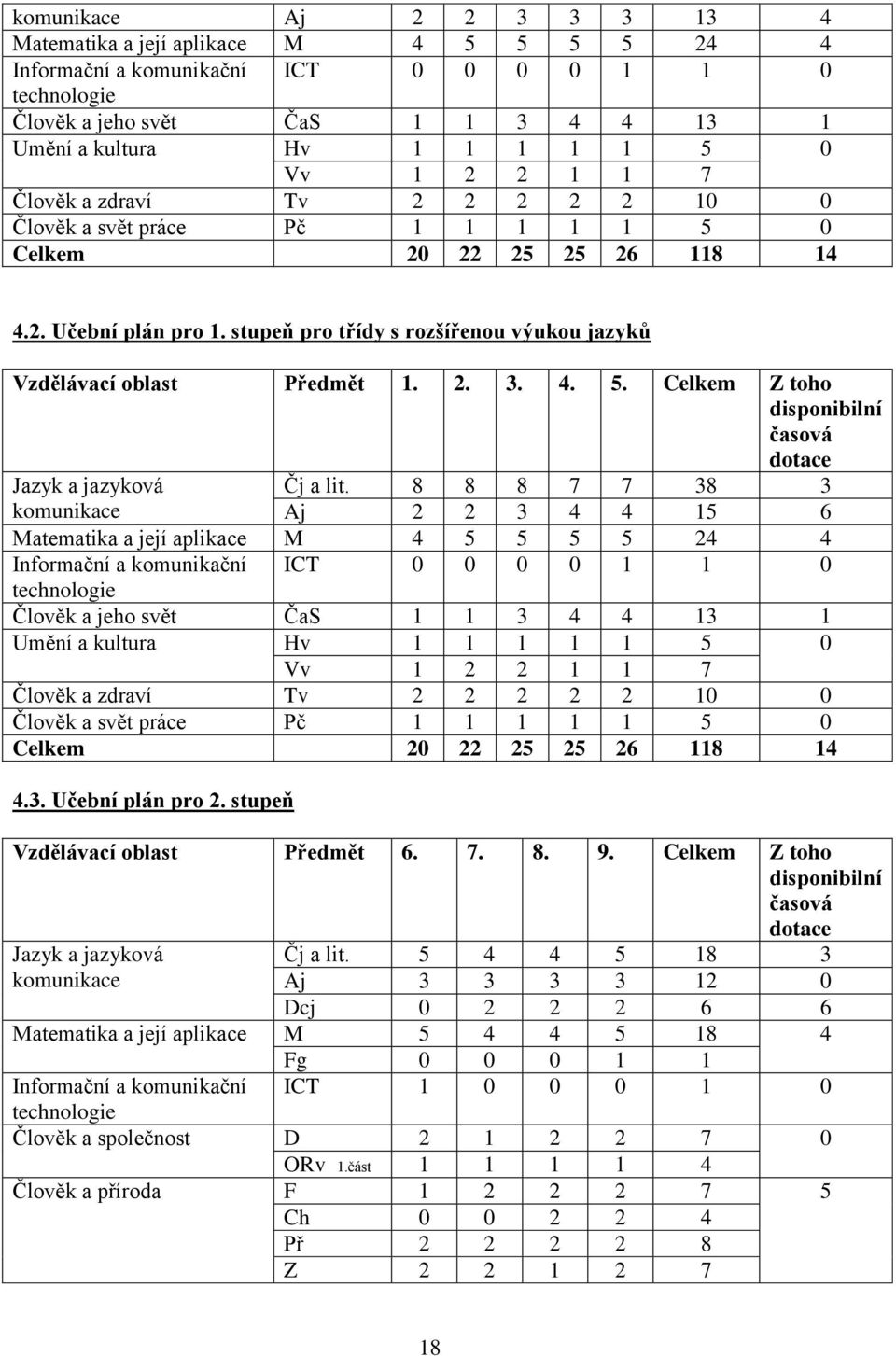 stupeň pro třídy s rozšířenou výukou jazyků Vzdělávací oblast Předmět 1. 2. 3. 4. 5. Celkem Z toho disponibilní časová dotace Jazyk a jazyková Čj a lit.