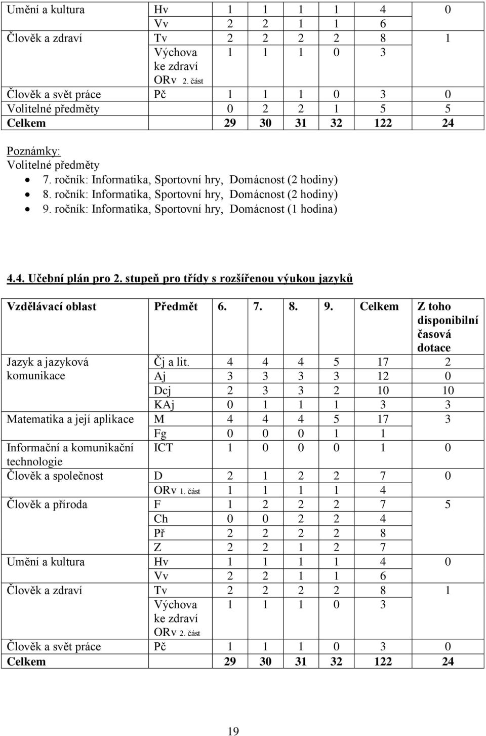 ročník: Informatika, Sportovní hry, Domácnost (2 hodiny) 9. ročník: Informatika, Sportovní hry, Domácnost (1 hodina) 4.4. Učební plán pro 2.