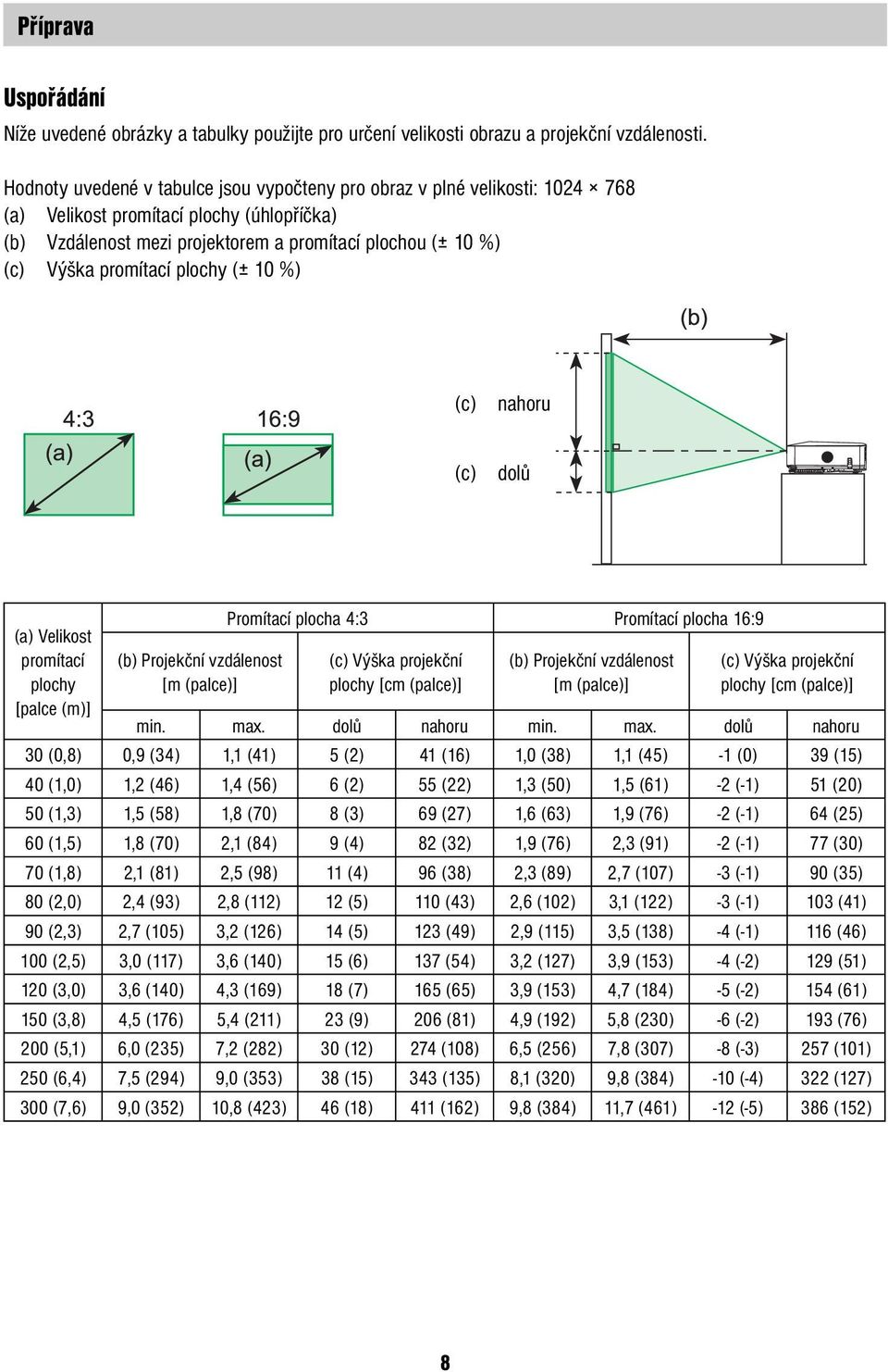 promítací plochy (± 10 %) (c) nahoru (c) dolů (a) Velikost promítací plochy [palce (m)] (b) Projekční vzdálenost [m (palce)] Promítací plocha 4:3 Promítací plocha 16:9 (c) Výška projekční plochy [cm