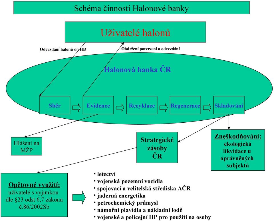 86/2002sb Evidence Recyklace Regenerace Strategické zásoby ČR letectví vojenská pozemní vozidla spojovací a velitelská střediska