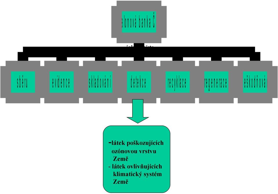 ozónovou vrstvu Země - látek ovlivňujících