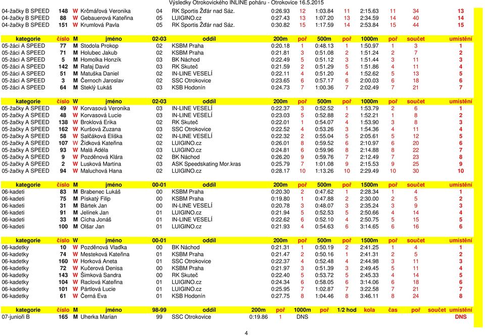84 15 44 15 kategorie číslo M jméno 2-3 oddíl 2m poř 5m poř 1m poř součet umístění 5-žáci A SPEED 77 M Stodola Prokop 2 KSBM Praha :2.18 1 :48.13 1 1:5.