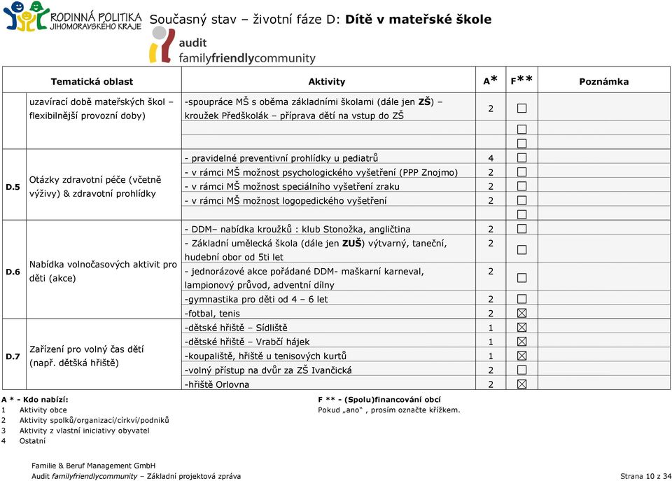 5 Otázky zdravotní péče (včetně výživy) & zdravotní prohlídky - pravidelné preventivní prohlídky u pediatrů 4 - v rámci MŠ možnost psychologického vyšetření (PPP Znojmo) - v rámci MŠ možnost