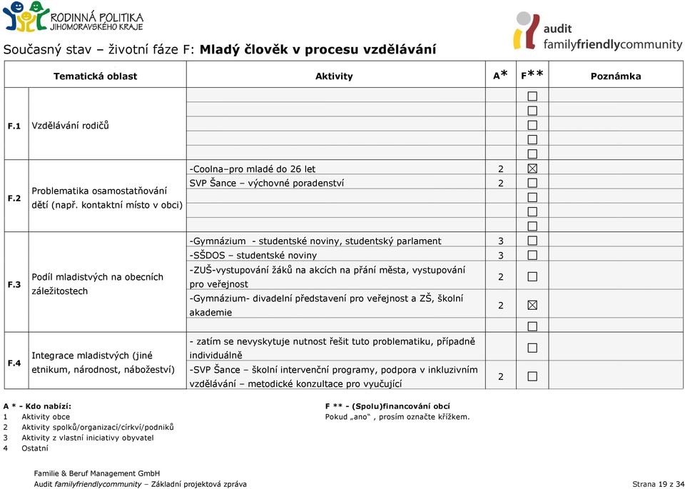 3 Podíl mladistvých na obecních záležitostech -ZUŠ-vystupování žáků na akcích na přání města, vystupování pro veřejnost -Gymnázium- divadelní představení pro veřejnost a ZŠ, školní akademie - zatím