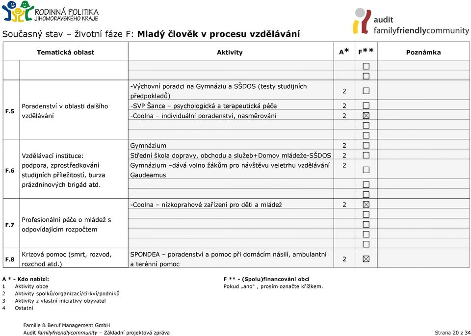 nasměrování F.6 Vzdělávací instituce: podpora, zprostředkování studijních příležitostí, burza prázdninových brigád atd.