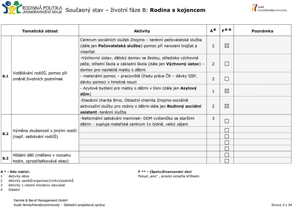 1 Vzdělávání rodičů, pomoc při změně životních podmínek domov pro nezletilé matky s dětmi - materiální pomoc pracoviště Úřadu práce ČR dávky SSP, dávky pomoci v hmotné nouzi - Azylové bydlení pro