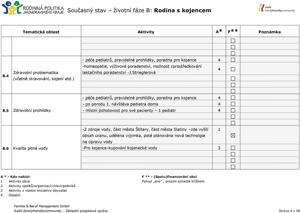 návštěva pediatra doma 4 B.5 Zdravotní prohlídky - místní pohotovost pro své pacienty 1 pediatr 4 B.