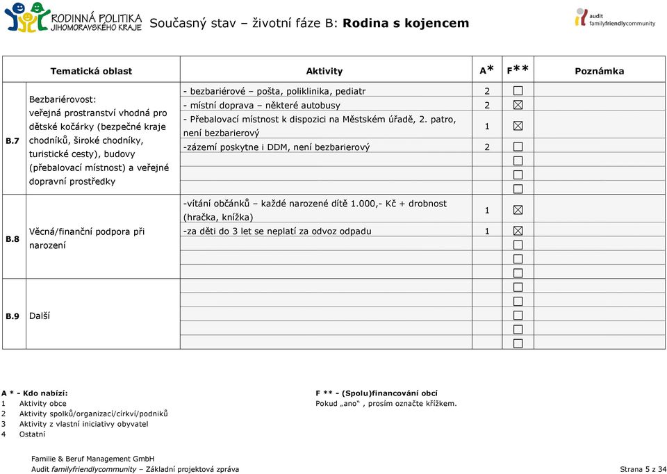 prostředky - bezbariérové pošta, poliklinika, pediatr - místní doprava některé autobusy - Přebalovací místnost k dispozici na Městském úřadě,.