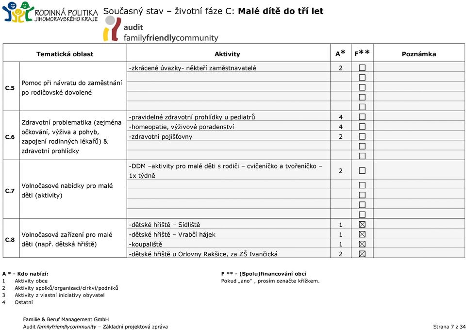 -zdravotní pojišťovny C.7 Volnočasové nabídky pro malé děti (aktivity) -DDM aktivity pro malé děti s rodiči cvičeníčko a tvořeníčko 1x týdně C.8 Volnočasová zařízení pro malé děti (např.