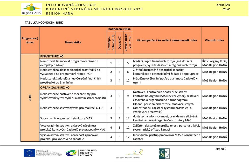 milníku ORGANIZAČNÍ O Nedostatečně nastavené mechanismy pro vyhlašování výzev, výběru a administraci projektů 1 5 5 2 4 8 3 4 12 3 3 9 Nedostatečně sestavený tým pro realizaci CLLD 3 3 9 Spory uvnitř