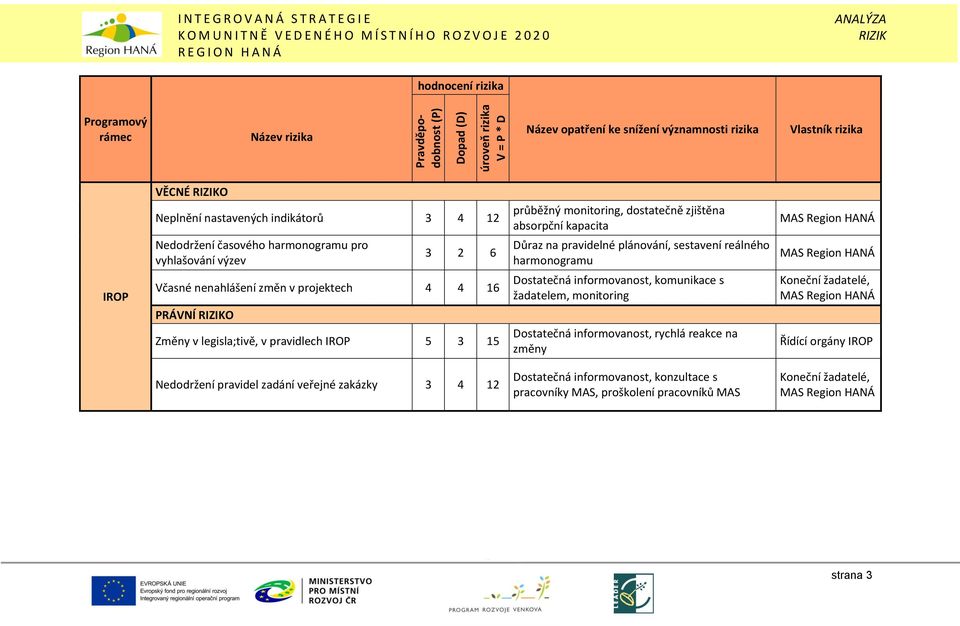 v legisla;tivě, v pravidlech IROP 5 3 15 Dostatečná informovanost, komunikace s žadatelem, monitoring Dostatečná informovanost, rychlá reakce na změny