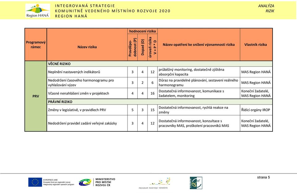 v legislativě, v pravidlech PRV 5 3 15 Dostatečná informovanost, komunikace s žadatelem, monitoring Dostatečná informovanost, rychlá reakce na změny