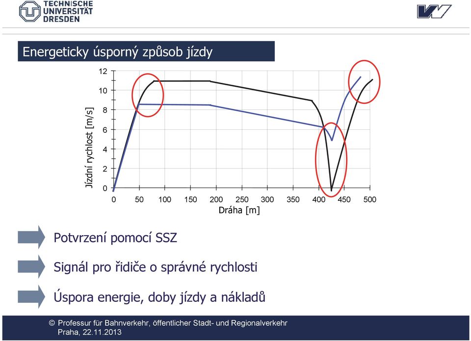 Dráha [m] Potvrzení pomocí SSZ Signál pro řidiče o