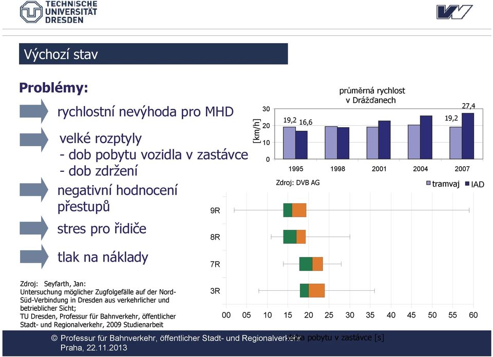 Zdroj: Seyfarth, Jan: Untersuchung möglicher Zugfolgefälle auf der Nord- Süd-Verbindung in Dresden aus verkehrlicher und betrieblicher Sicht; TU Dresden,
