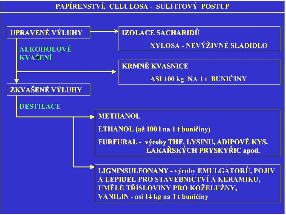 buničiny) FURFURAL - výroby THF, LYSINU, ADIPVÉ KYS. LAKAŘSKÝCH PRYSKYŘIC apod.