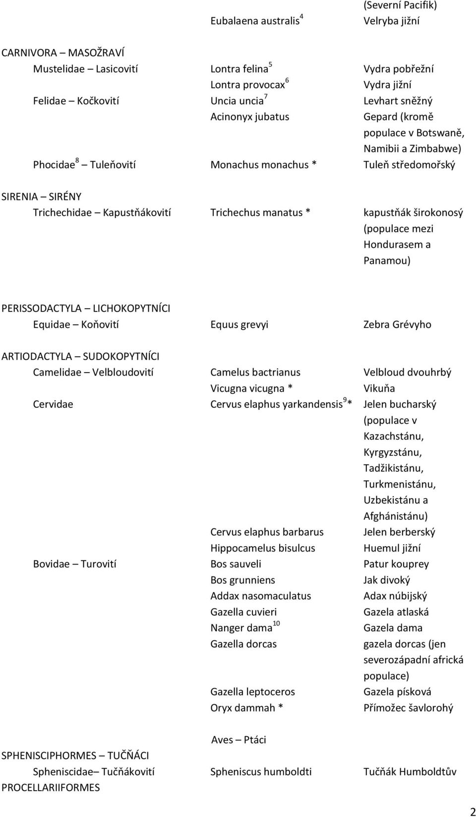 manatus * kapustňák širokonosý (populace mezi Hondurasem a Panamou) PERISSODACTYLA LICHOKOPYTNÍCI Equidae Koňovití Equus grevyi Zebra Grévyho ARTIODACTYLA SUDOKOPYTNÍCI Camelidae Velbloudovití