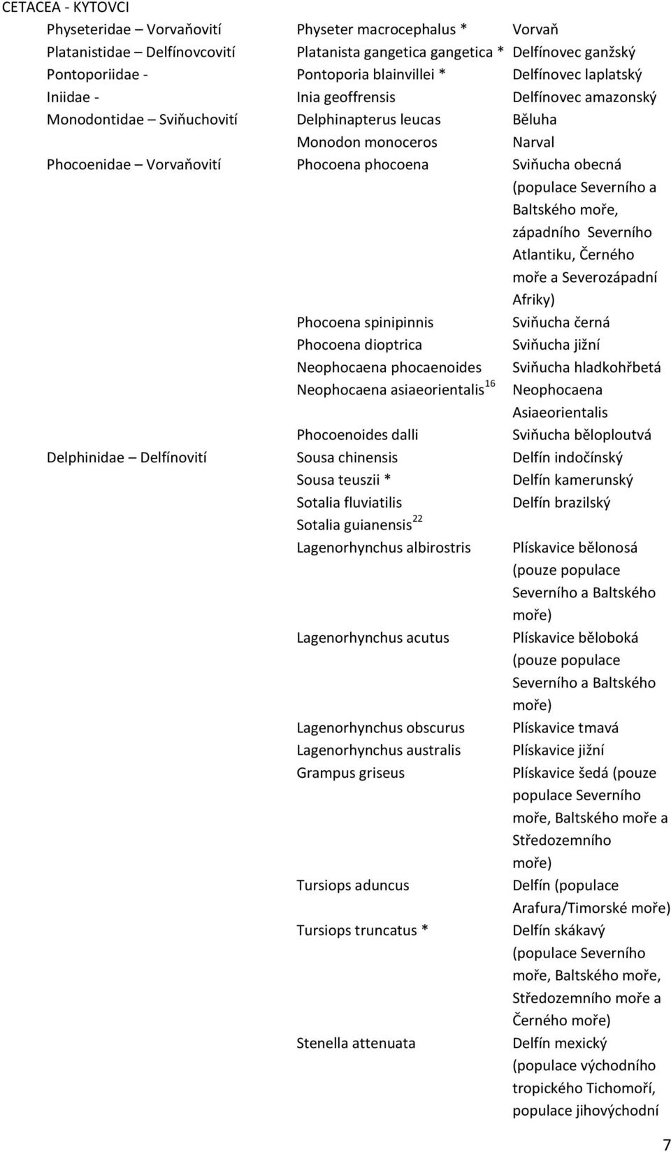 obecná (populace Severního a Baltského moře, západního Severního Atlantiku, Černého moře a Severozápadní Afriky) Phocoena spinipinnis Sviňucha černá Phocoena dioptrica Sviňucha jižní Neophocaena