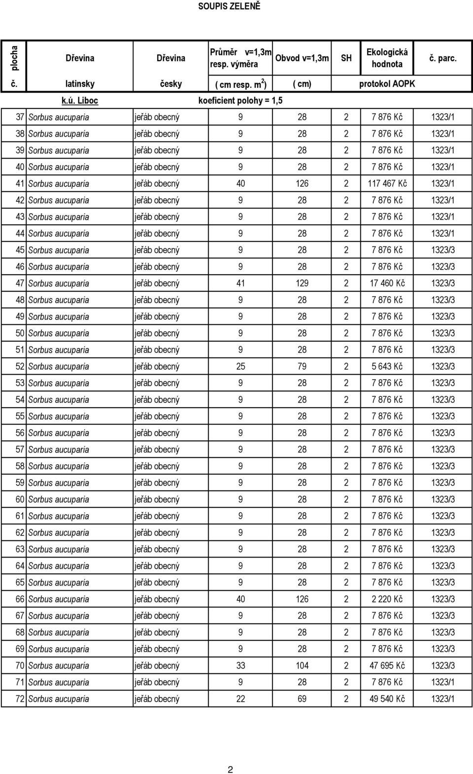 40 Sorbus aucuparia jeřáb obecný 9 28 2 7 876 Kč 1323/1 41 Sorbus aucuparia jeřáb obecný 40 126 2 117 467 Kč 1323/1 42 Sorbus aucuparia jeřáb obecný 9 28 2 7 876 Kč 1323/1 43 Sorbus aucuparia jeřáb