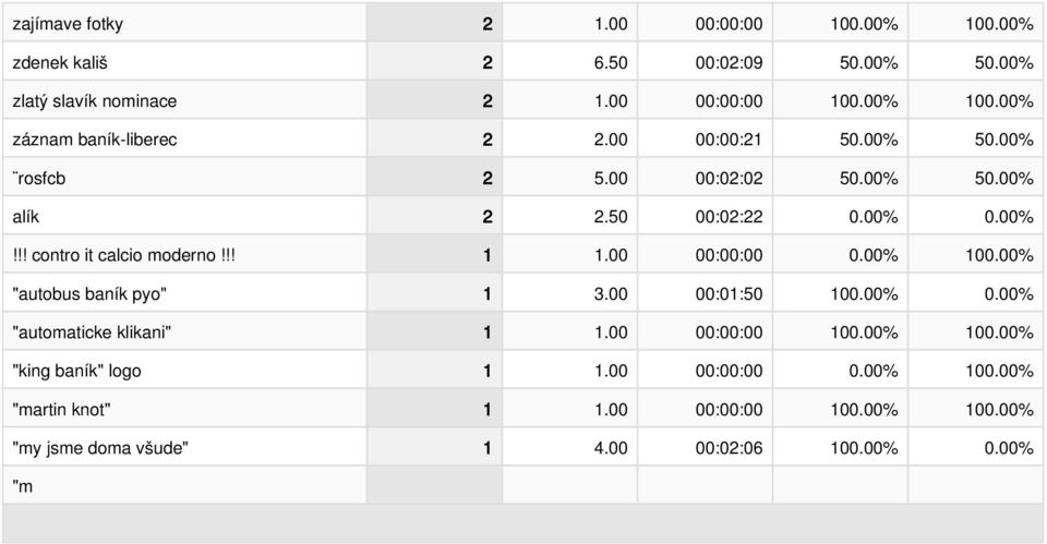 00% "autobus baník pyo" 1 3.00 00:01:50 100.00% 0.00% "automaticke klikani" 1 1.00 00:00:00 100.00% 100.00% "king baník" logo 1 1.00 00:00:00 0.00% 100.00% "martin knot" 1 1.