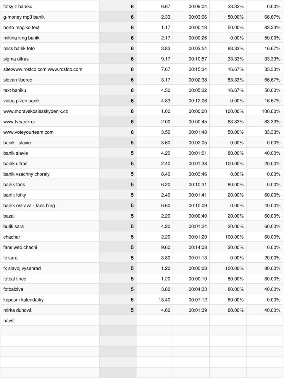 67% text baniku 6 4.50 00:05:32 16.67% 50.00% videa plzen banik 6 4.83 00:12:06 0.00% 16.67% www.moravskoslezskydenik.cz 6 1.00 00:00:00 100.00% 100.00% www.tvbanik.cz 6 2.00 00:00:45 83.33% 83.