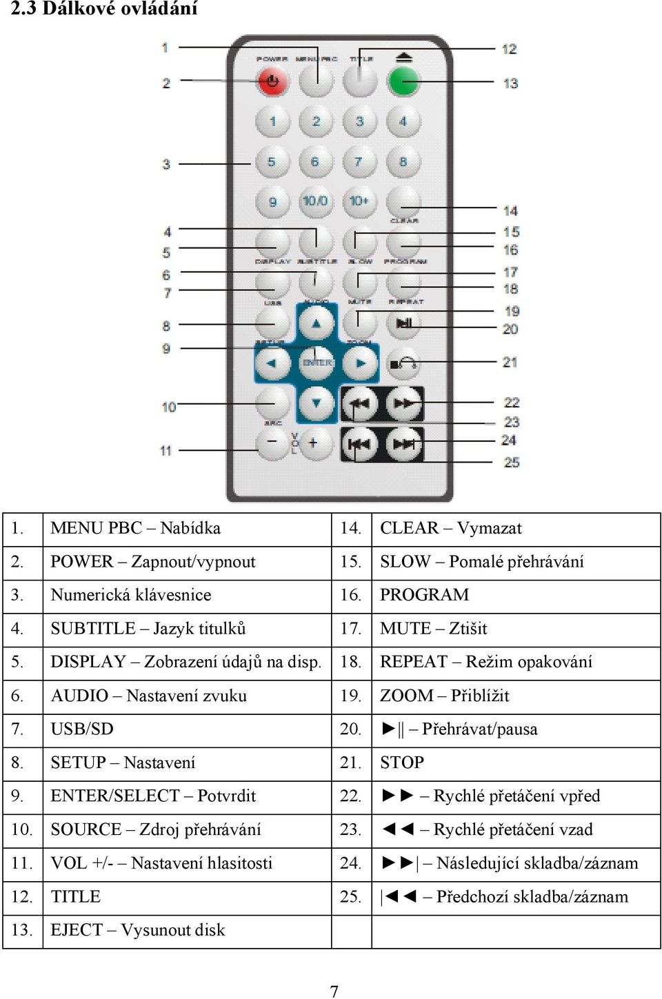 ZOOM Přiblížit 7. USB/SD 20. Přehrávat/pausa 8. SETUP Nastavení 21. STOP 9. ENTER/SELECT Potvrdit 22. Rychlé přetáčení vpřed 10.