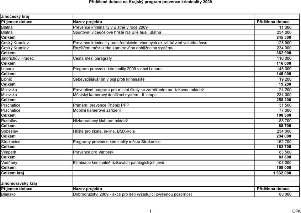 Celkem 116 000 Lenora Program prevence kriminality 2009 v obci Lenora 145 000 Celkem 145 000 Libníč Sebevzděláváním v boji proti kriminalitě 19 200 Celkem 19 200 Milevsko Preventivní program pro