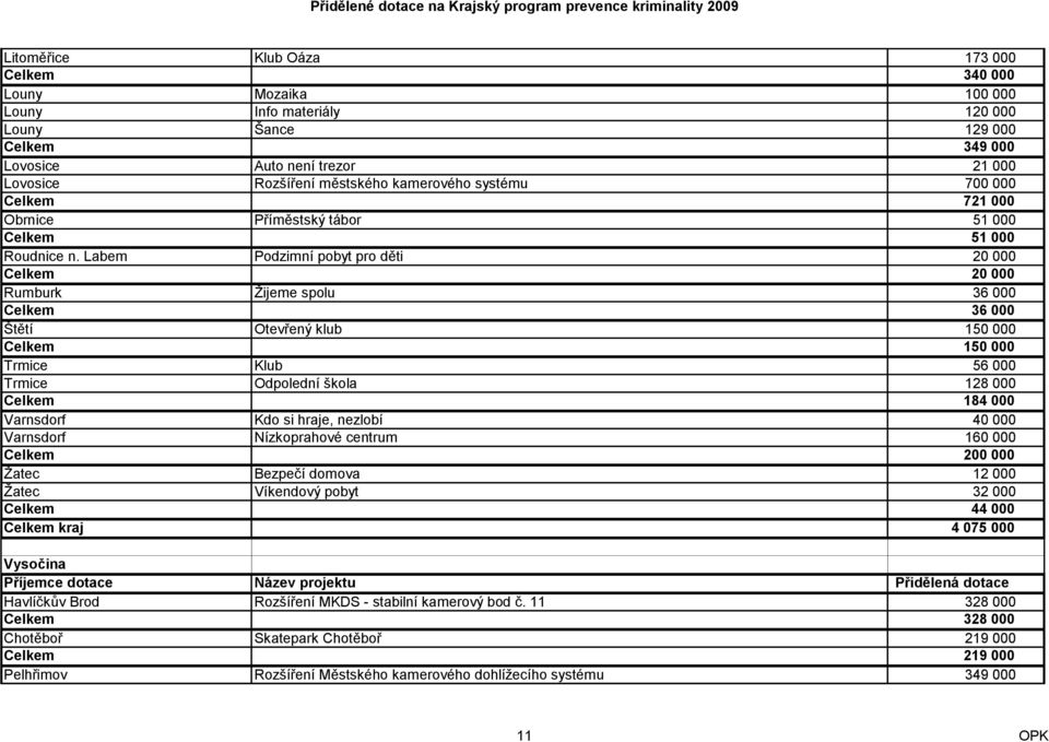 Labem Podzimní pobyt pro děti 20 000 Celkem 20 000 Rumburk Ţijeme spolu 36 000 Celkem 36 000 Štětí Otevřený klub 150 000 Celkem 150 000 Trmice Klub 56 000 Trmice Odpolední škola 128 000 Celkem 184