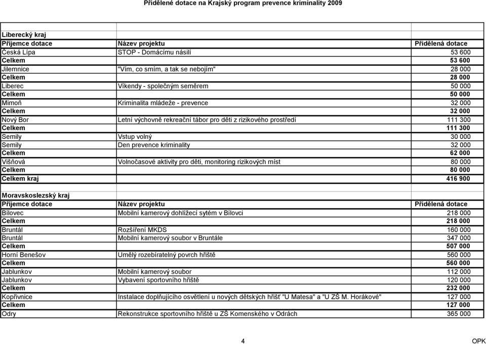 kriminality 32 000 Celkem 62 000 Višňová Volnočasové aktivity pro děti, monitoring rizikových míst 80 000 Celkem 80 000 Celkem kraj 416 900 Moravskoslezský kraj Bílovec Mobilní kamerový dohlíţecí