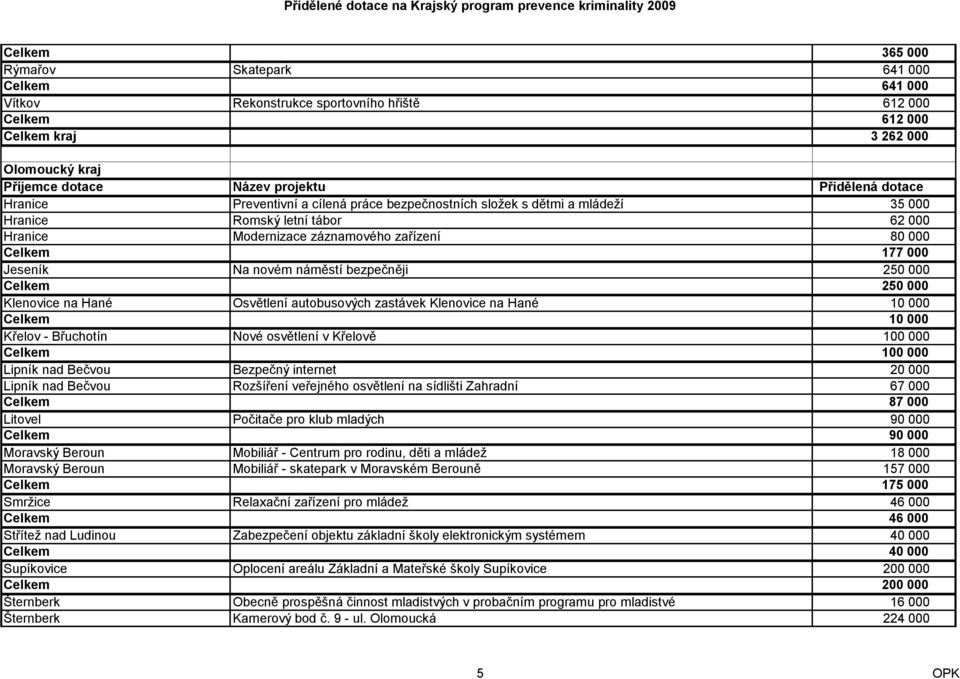 000 Klenovice na Hané Osvětlení autobusových zastávek Klenovice na Hané 10 000 Celkem 10 000 Křelov - Břuchotín Nové osvětlení v Křelově 100 000 Celkem 100 000 Lipník nad Bečvou Bezpečný internet 20