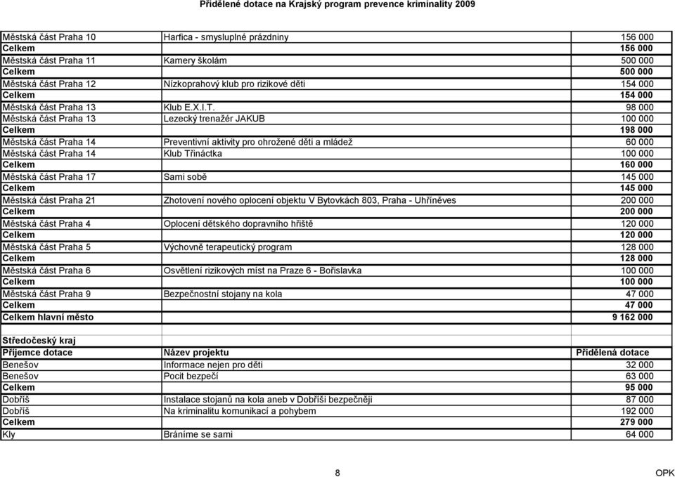 98 000 Městská část Praha 13 Lezecký trenaţér JAKUB 100 000 Celkem 198 000 Městská část Praha 14 Preventivní aktivity pro ohroţené děti a mládeţ 60 000 Městská část Praha 14 Klub Třináctka 100 000