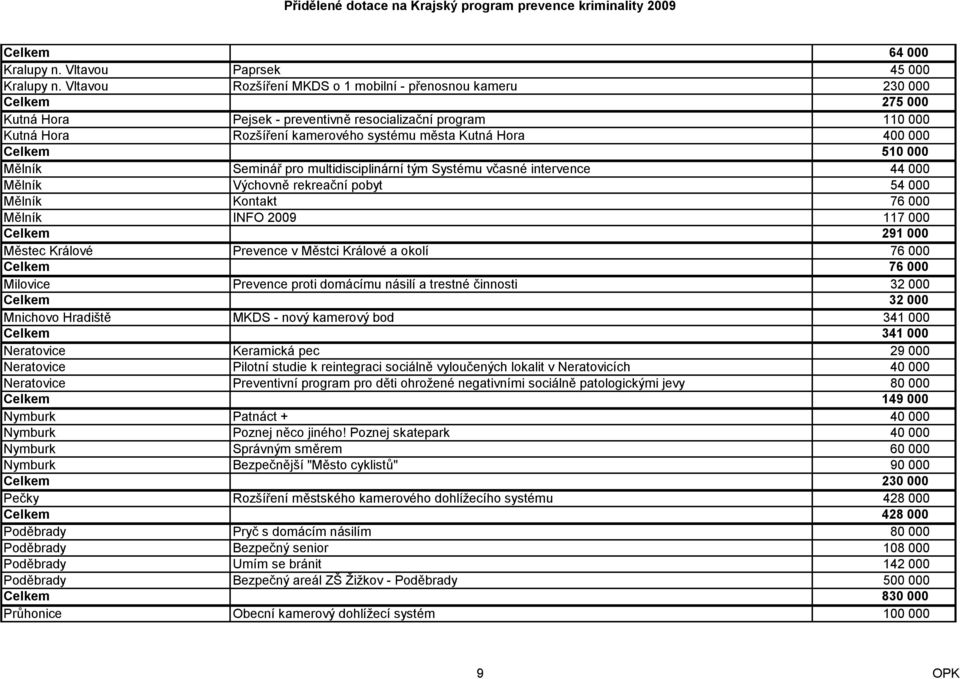 400 000 Celkem 510 000 Mělník Seminář pro multidisciplinární tým Systému včasné intervence 44 000 Mělník Výchovně rekreační pobyt 54 000 Mělník Kontakt 76 000 Mělník INFO 2009 117 000 Celkem 291 000