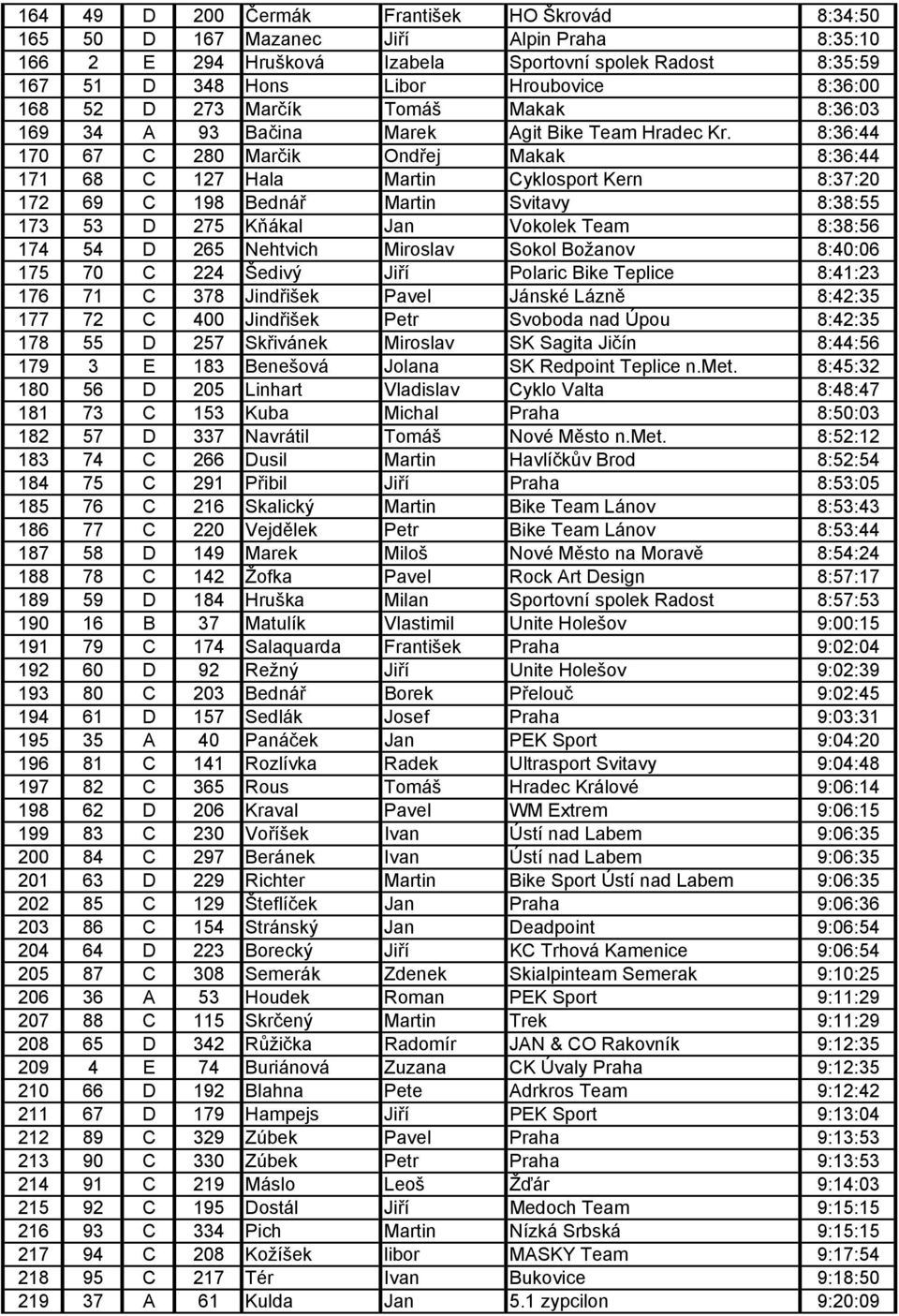 8:36:44 170 67 C 280 Marčik Ondřej Makak 8:36:44 171 68 C 127 Hala Martin Cyklosport Kern 8:37:20 172 69 C 198 Bednář Martin Svitavy 8:38:55 173 53 D 275 Kňákal Jan Vokolek Team 8:38:56 174 54 D 265