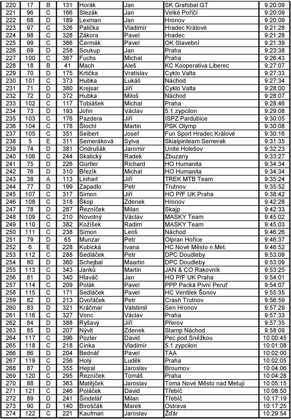 9:27:07 229 70 D 175 Krtička Vratislav Cyklo Valta 9:27:33 230 101 C 373 Hubka Lukáš Náchod 9:27:34 231 71 D 380 Krejsar Jiří Cyklo Valta 9:28:00 232 72 D 372 Hubka Miloš Náchod 9:28:07 233 102 C 117