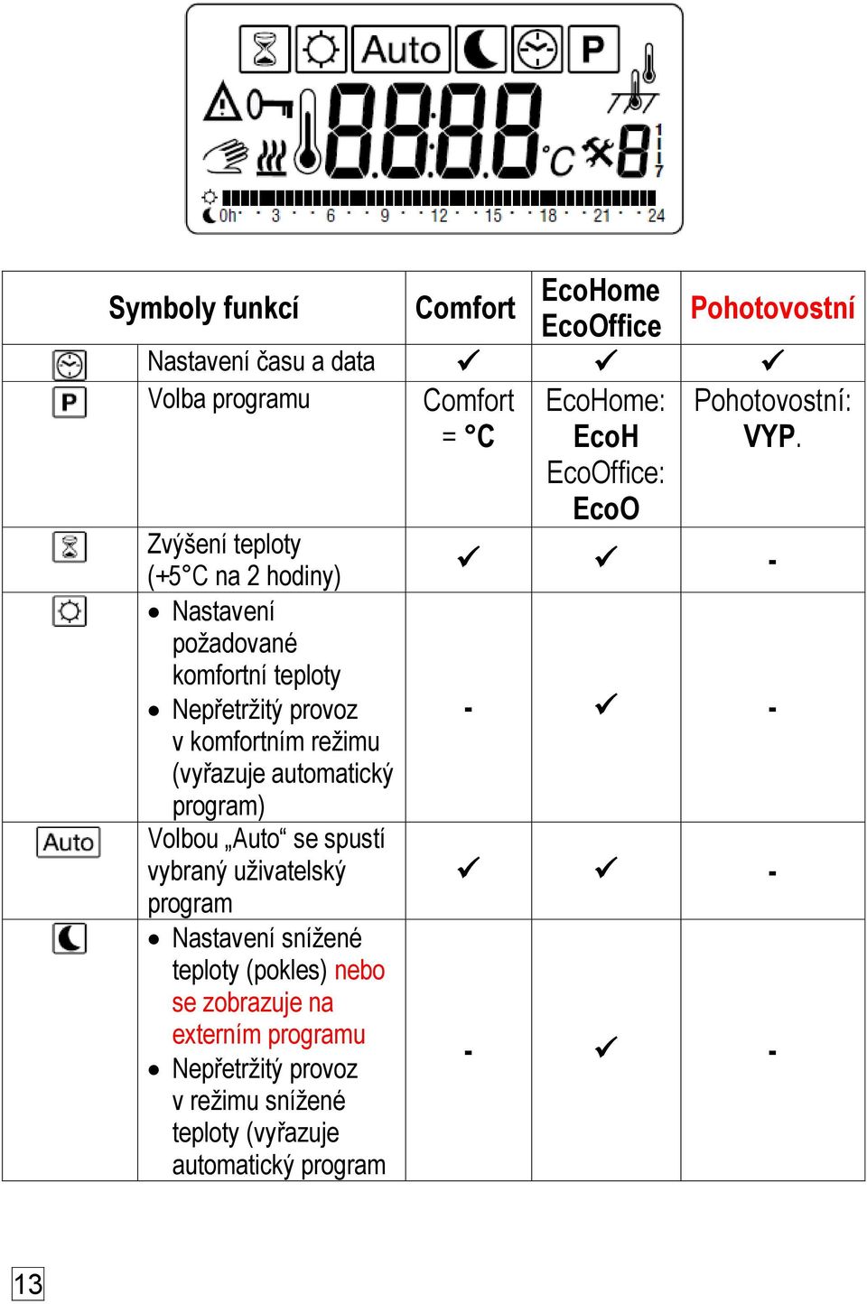 EcoOffice: EcoO Zvýšení teploty (+5 C na 2 hodiny) - Nastavení požadované komfortní teploty Nepřetržitý provoz - - v