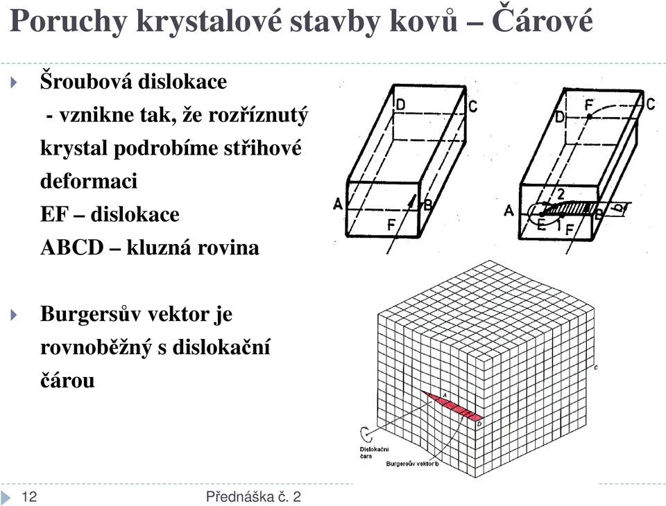 podrobíme střihové deformaci EF dislokace ABCD kluzná