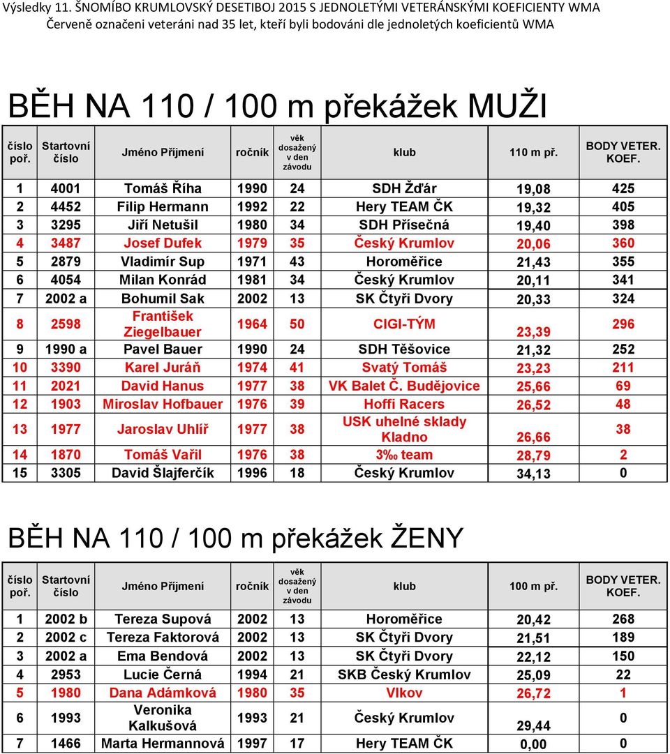 Vladimír Sup 1971 43 Horoměřice 21,43 355 6 454 Milan Konrád 1981 34 Český Krumlov 2,11 341 7 22 a Bohumil Sak 22 13 SK Čtyři Dvory 2,33 324 8 2598 František 1964 5 CIGI-TÝM Ziegelbauer 23,39 296 9