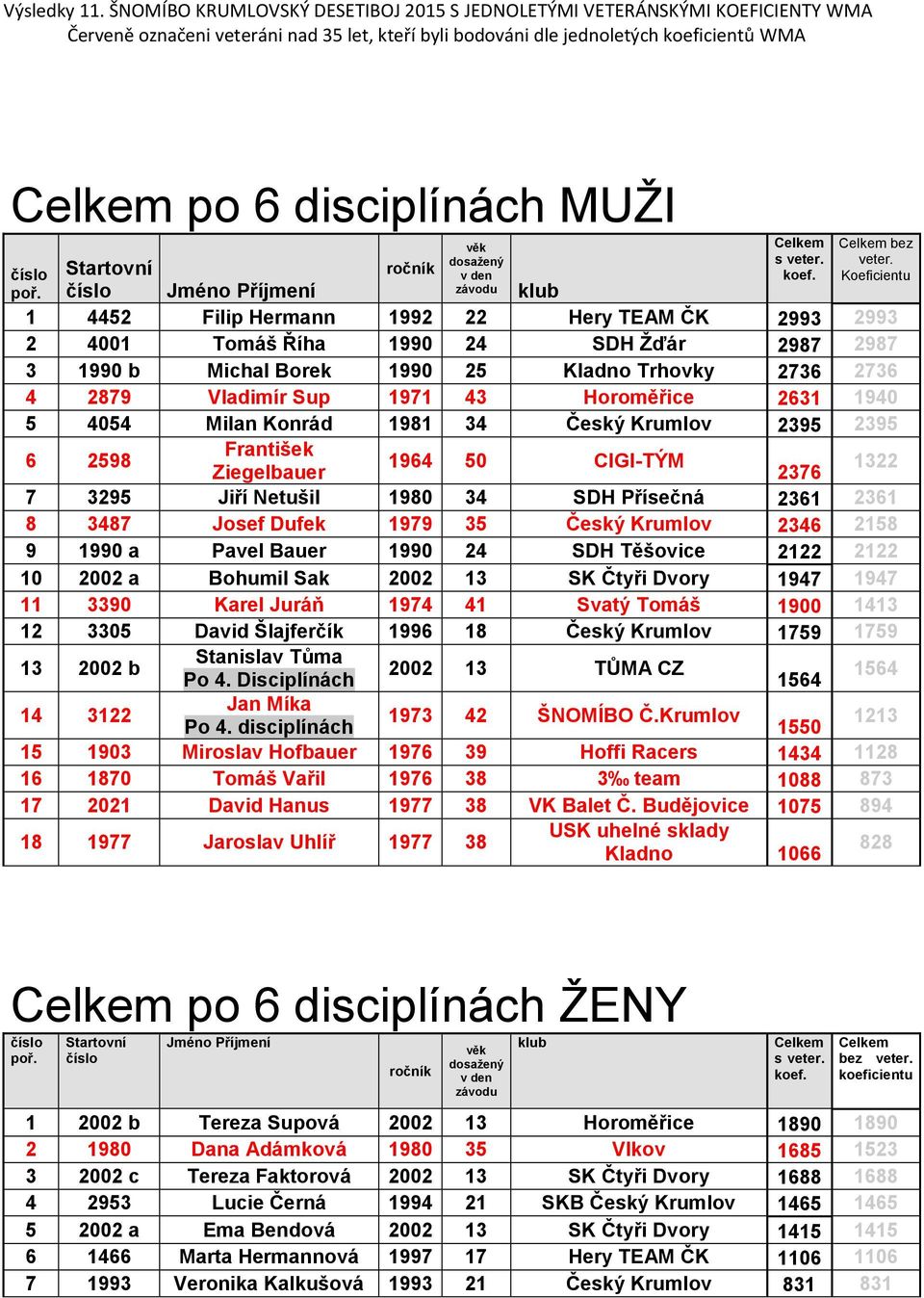 2631 194 5 454 Milan Konrád 1981 34 Český Krumlov 2395 2395 6 2598 František 1964 5 CIGI-TÝM Ziegelbauer 2376 1322 7 3295 Jiří Netušil 198 34 SDH Přísečná 2361 2361 8 3487 Josef Dufek 1979 35 Český