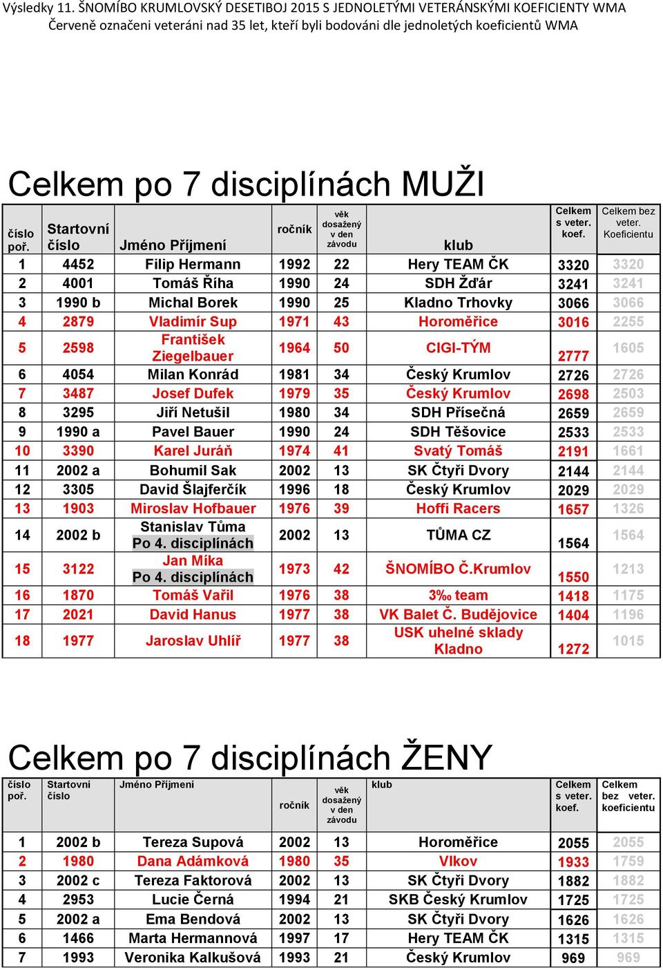 2255 5 2598 František 1964 5 CIGI-TÝM Ziegelbauer 2777 165 6 454 Milan Konrád 1981 34 Český Krumlov 2726 2726 7 3487 Josef Dufek 1979 35 Český Krumlov 2698 253 8 3295 Jiří Netušil 198 34 SDH Přísečná