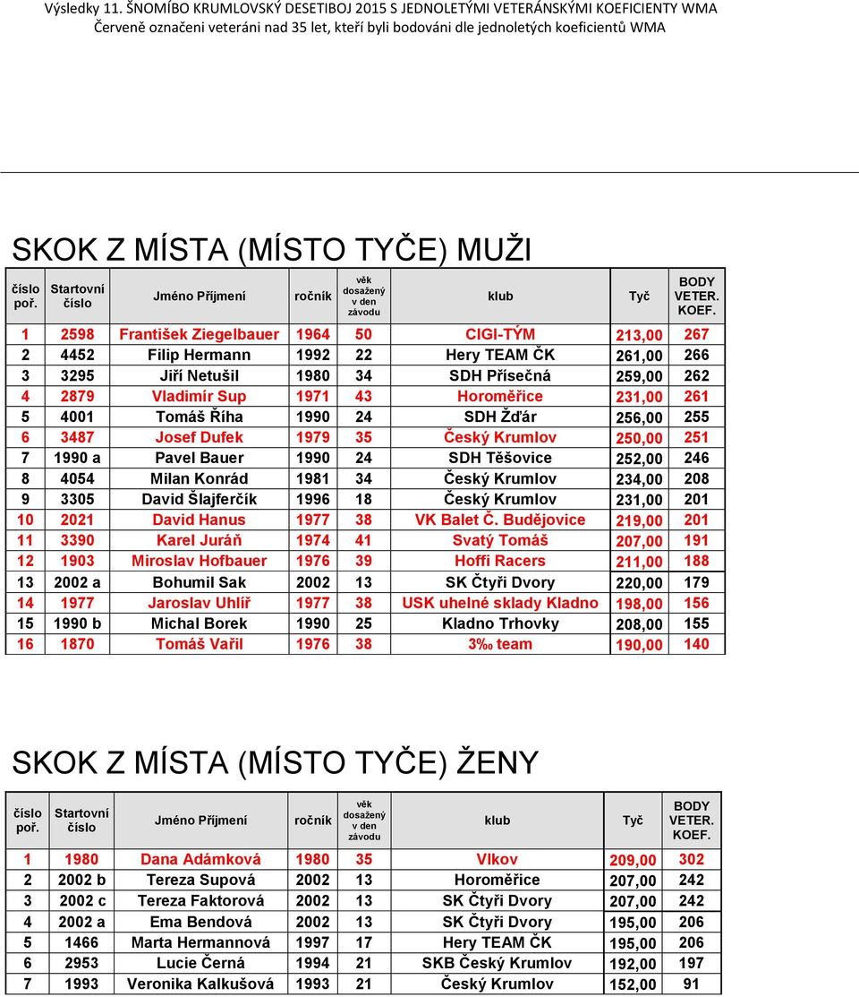 1981 34 Český Krumlov 234, 28 9 335 David Šlajferčík 1996 18 Český Krumlov 231, 21 1 221 David Hanus 1977 38 VK Balet Č.