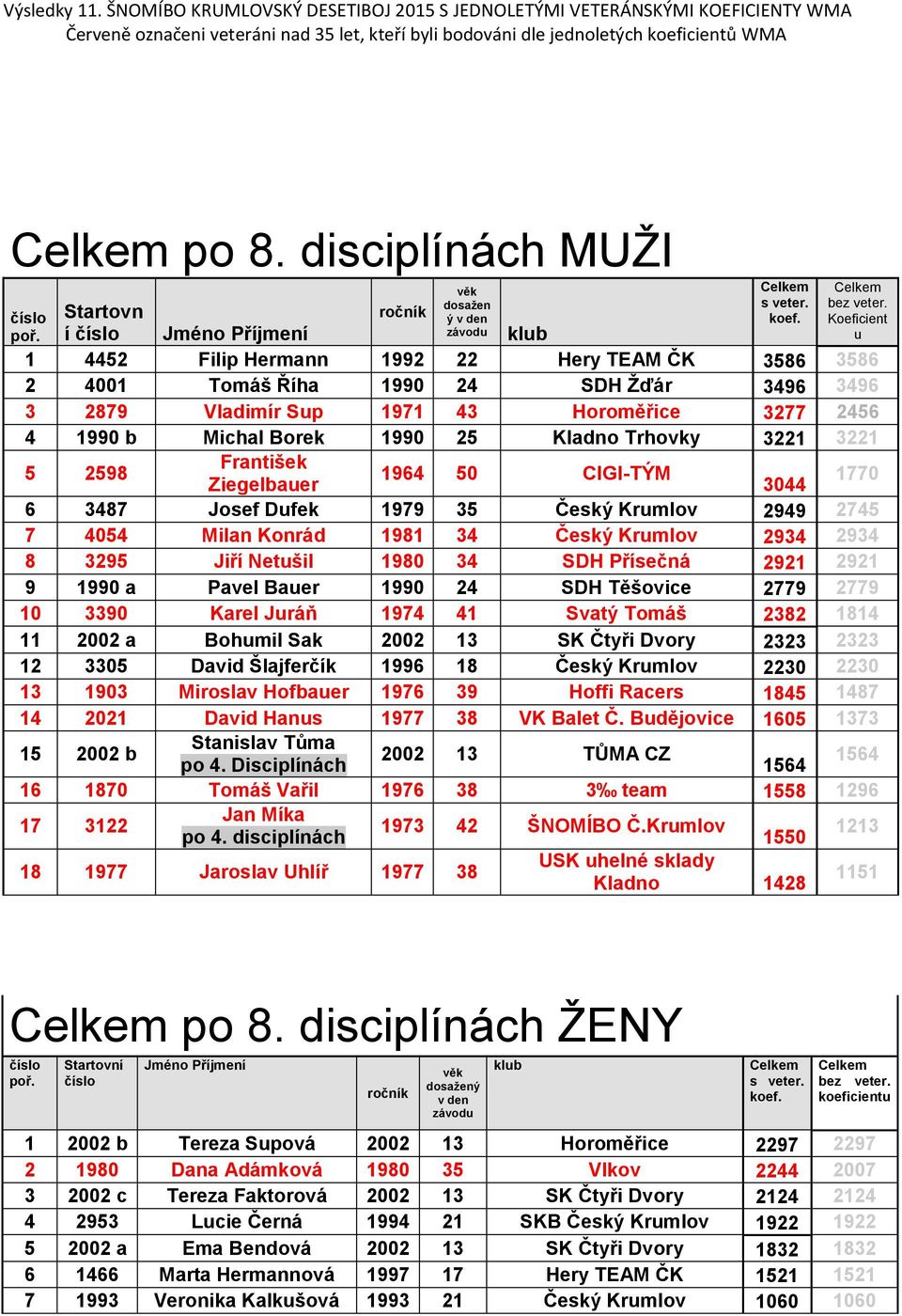 Krumlov 2934 2934 8 3295 Jiří Netušil 198 34 SDH Přísečná 2921 2921 9 199 a Pavel Bauer 199 24 SDH Těšovice 2779 2779 1 339 Karel Juráň 1974 41 Svatý Tomáš 2382 1814 11 22 a Bohumil Sak 22 13 SK