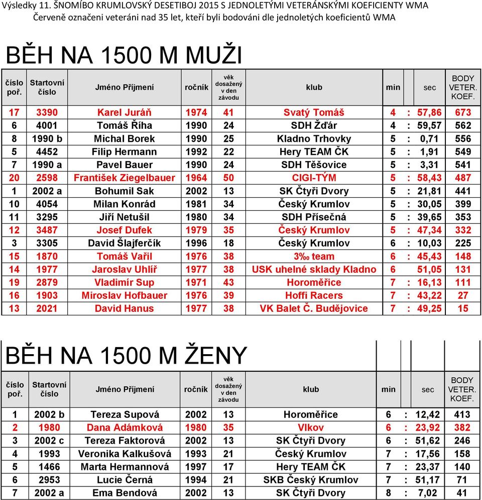 1 454 Milan Konrád 1981 34 Český Krumlov 5 : 3,5 399 11 3295 Jiří Netušil 198 34 SDH Přísečná 5 : 39,65 353 12 3487 Josef Dufek 1979 35 Český Krumlov 5 : 47,34 332 3 335 David Šlajferčík 1996 18