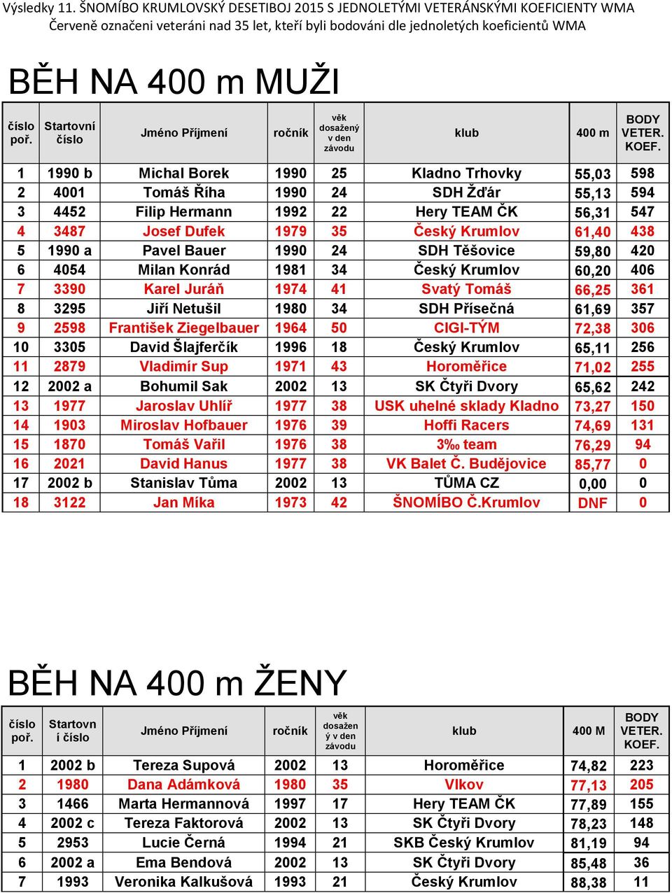 Přísečná 61,69 357 9 2598 František Ziegelbauer 1964 5 CIGI-TÝM 72,38 36 1 335 David Šlajferčík 1996 18 Český Krumlov 65,11 256 11 2879 Vladimír Sup 1971 43 Horoměřice 71,2 255 12 22 a Bohumil Sak 22