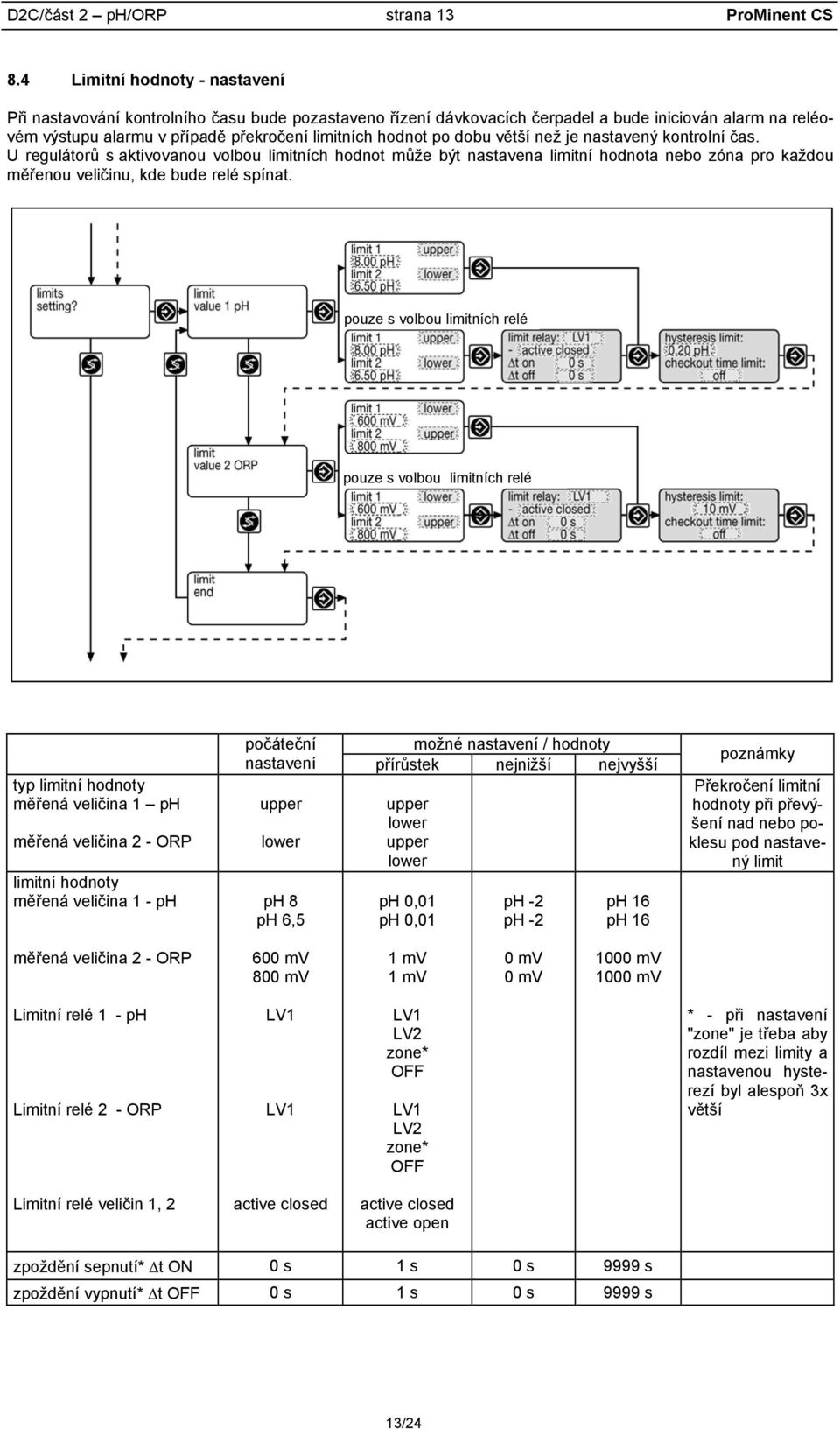 dobu větší než je nastavený kontrolní čas. U regulátorů s aktivovanou volbou limitních hodnot může být nastavena limitní hodnota nebo zóna pro každou měřenou veličinu, kde bude relé spínat.