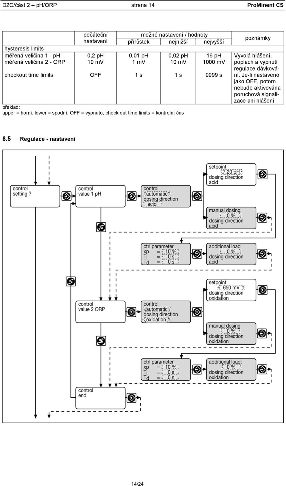 upper = horní, lower = spodní, OFF = vypnuto, check out time limits = kontrolní čas 1 s 16 ph 1000 mv 9999 s poznámky Vyvolá hlášení,