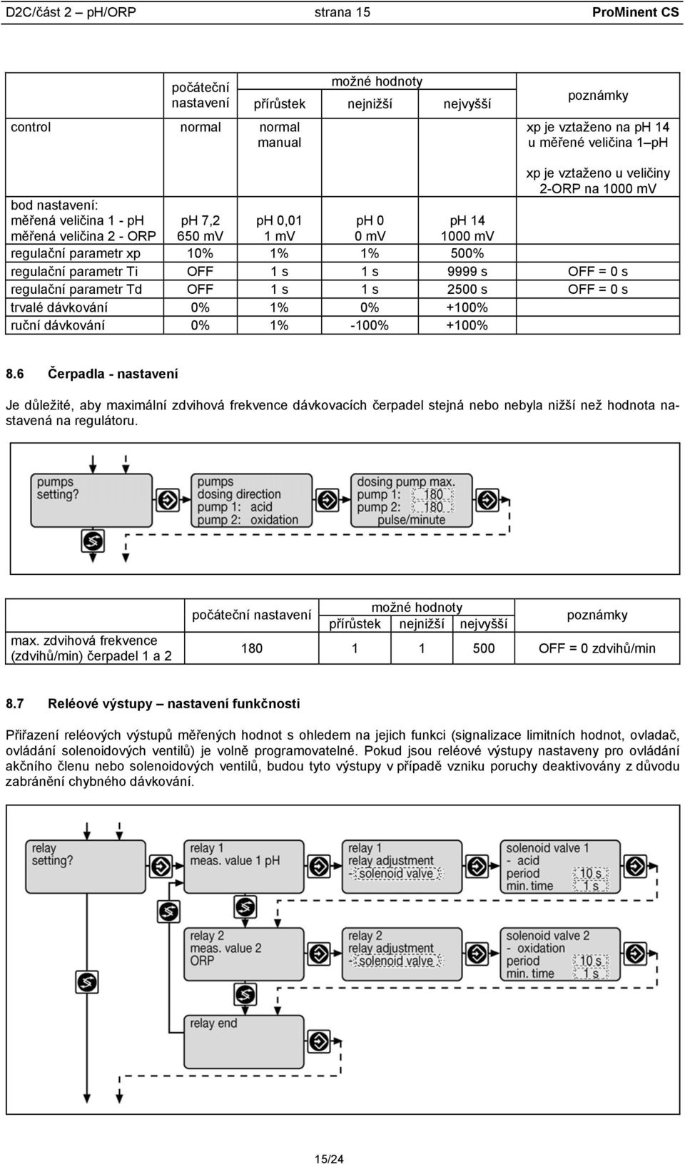 parametr Ti OFF 1 s 1 s 9999 s OFF = 0 s regulační parametr Td OFF 1 s 1 s 2500 s OFF = 0 s trvalé dávkování 0% 1% 0% +100% ruční dávkování 0% 1% -100% +100% 8.