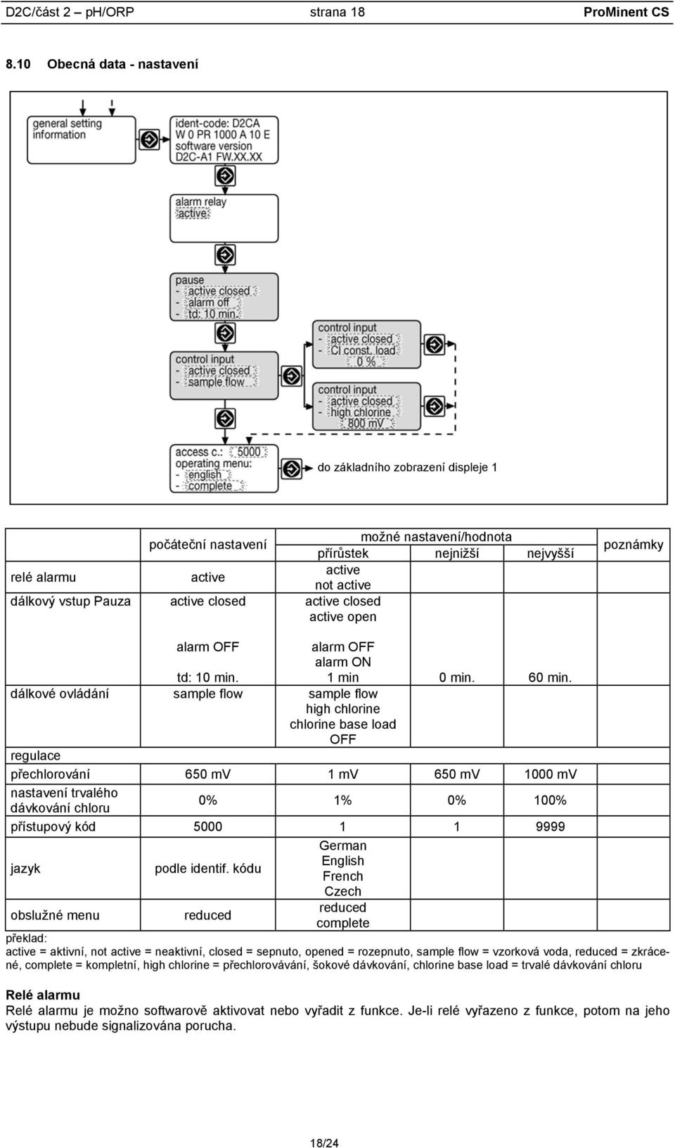 active active closed active open poznámky alarm OFF alarm OFF alarm ON td: 10 min. 1 min 0 min. 60 min.