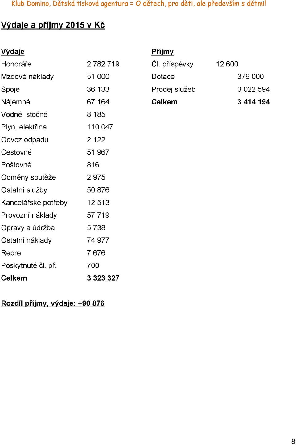 Vodné, stočné 8 185 Plyn, elektřina 110 047 Odvoz odpadu 2 122 Cestovné 51 967 Poštovné 816 Odměny soutěže 2 975 Ostatní